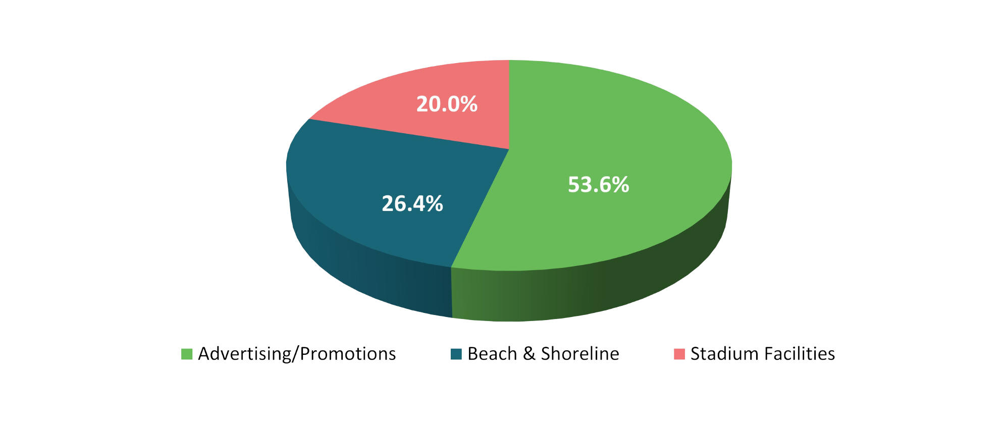 Bed Tax Allocation Pie Chart